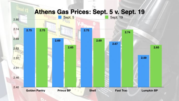 Update: Athens Gas Prices Still High