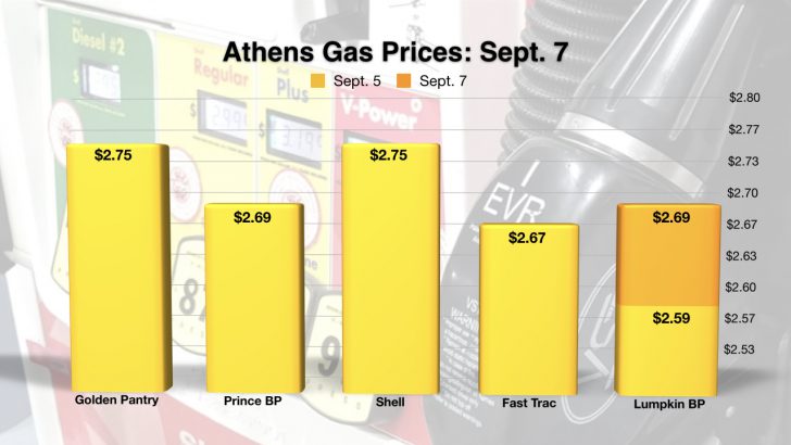 Gas prices continue to rise