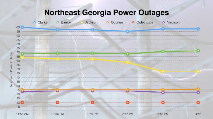 Power outages continue to plague the community