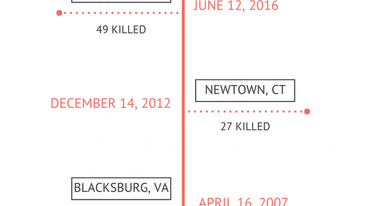 Deadly Mass Shootings in the United States