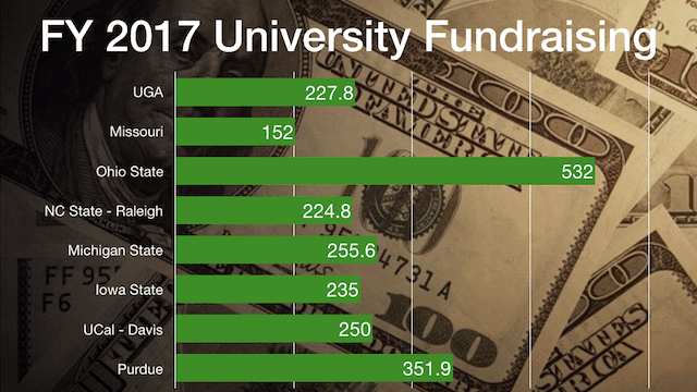 UGA Fundraising Compared to Peer Universities