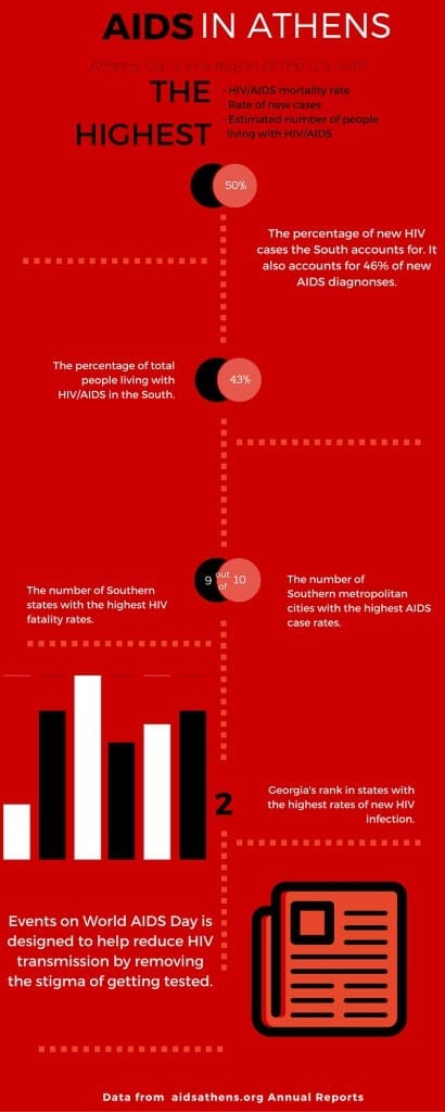 World AIDS Day infographic