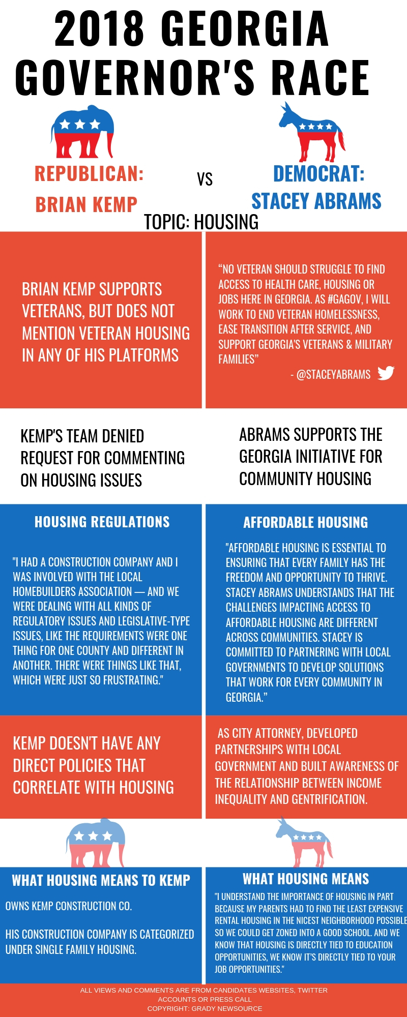 Georgia's Governor's race 2018 housing issues between Democrat candidate Stacey Abrams and Republican candidate Brian Kemp. (Graphic by Savannah Leigh Richardson) 