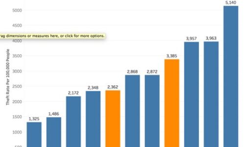 Theft Rate by County