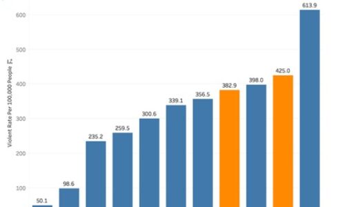 Crime Rate by County