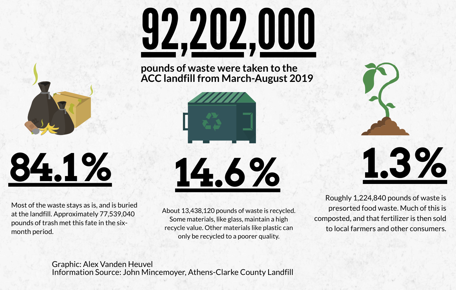 92.2 million pounds of waste was taken to the ACC landfill between March and August 2019. 14.6% was recycled, and only 1.3% was composted.