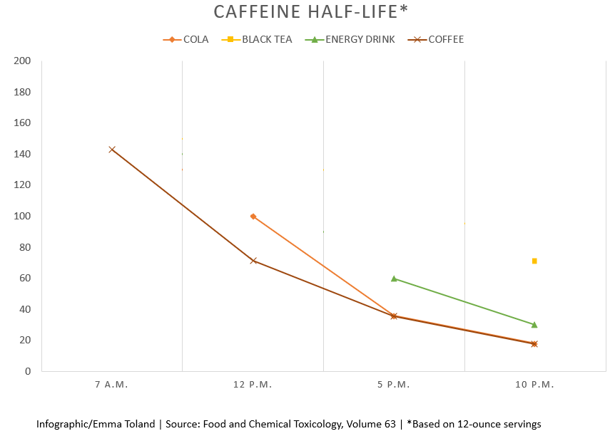 140 mg of caffeine half life