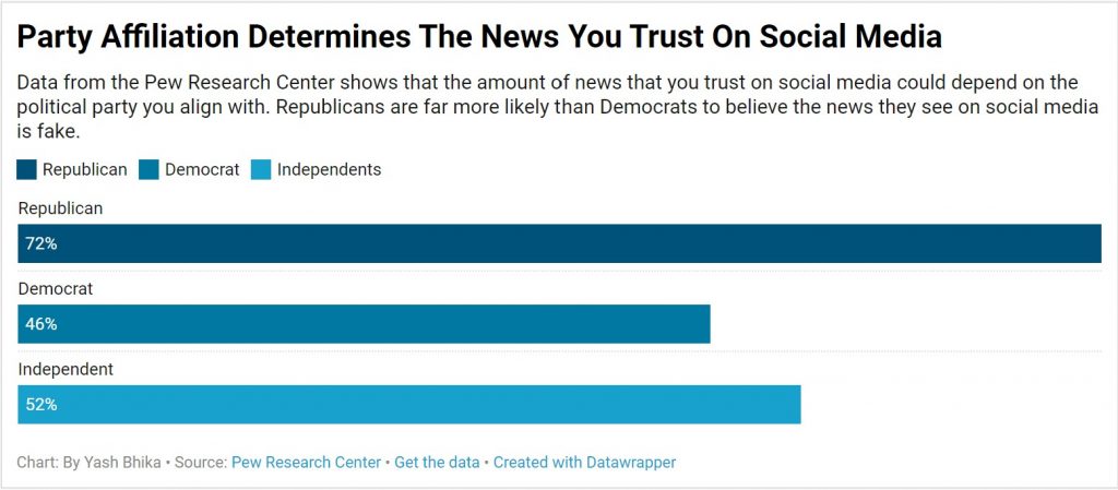 Party Affiliation Determines The News You Trust On Social Media 