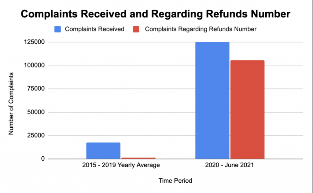 Bar graph displaying complaints received and regarding refunds on flights.
