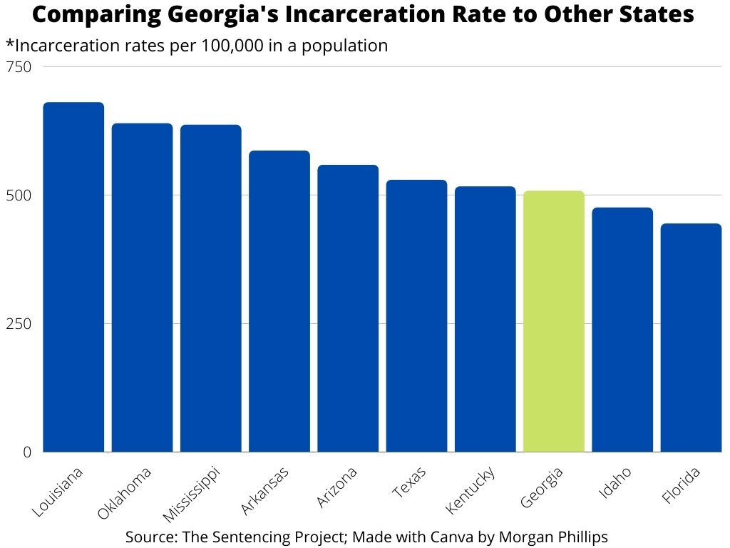 2021 Incarceration rates by State