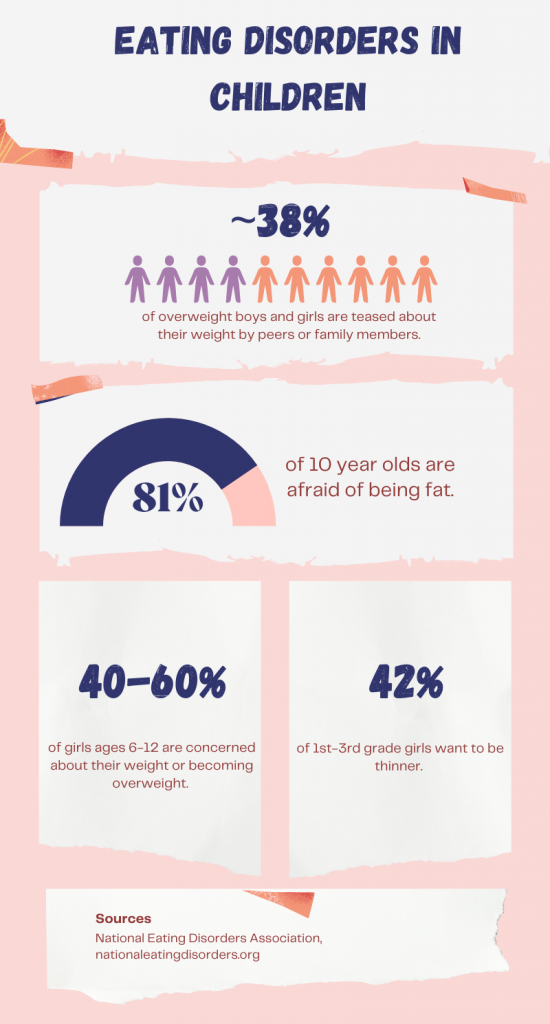 Graphic with statistics on eating disorders in children.