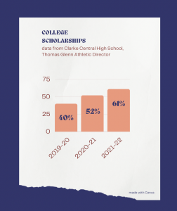 College scholarships from athletes at Clarke Central High School