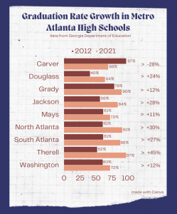 Graduation Rates for Atlanta public high schools
