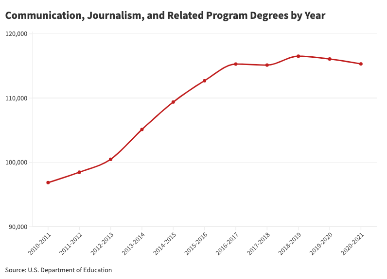 Journalism Education majors