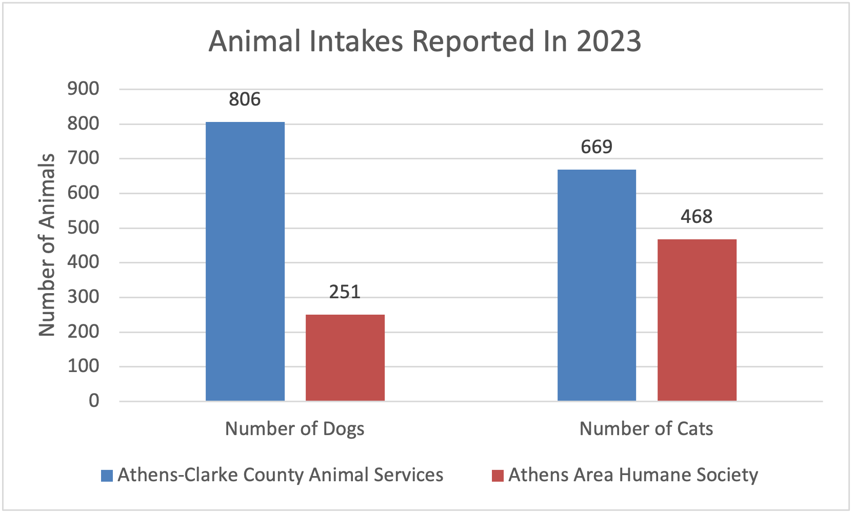 A chart that shows the number of animal intakes reported by Athens-Clarke County Animals Services and Athens Area Humane Society so far in 2023. Animals Services reported 806 dogs and 669 cats while Athens Area Humane Society reported 251 dogs and 468 cats.