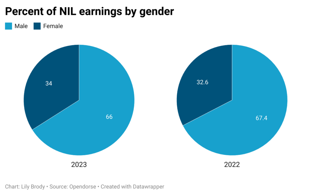 Male Versus Female NIL earnings in 2022 and 2023
