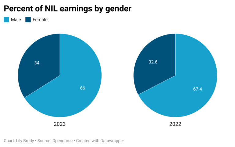 Collegiate Female Athletes Pay as Males Dominate Revenue: Exploring the ...