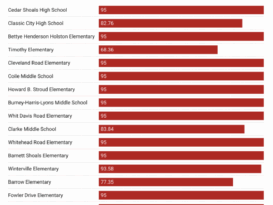 Bar chart showing the percent of Athens-Clarke County students relying on free or reduced food lunch by school; most schools report rates above 90%, with the lowest at 68.36% (Timothy Elementary) and the highest at 95%.
