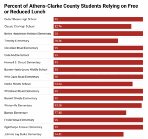 Bar chart showing the percent of Athens-Clarke County students relying on free or reduced food lunch by school; most schools report rates above 90%, with the lowest at 68.36% (Timothy Elementary) and the highest at 95%.