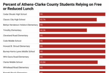 Bar chart showing the percent of Athens-Clarke County students relying on free or reduced food lunch by school; most schools report rates above 90%, with the lowest at 68.36% (Timothy Elementary) and the highest at 95%.