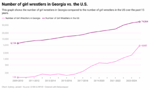 A graphic showing the rapid growth of girls' wrestling in Georgia high schools compared to boys'.
