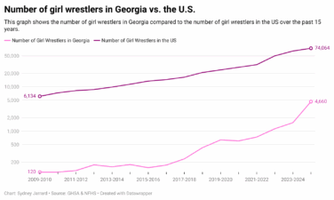 A graphic showing the rapid growth of girls' wrestling in Georgia high schools compared to boys'.