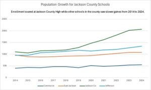 A graph shows enrollment for Jackson County High growing much faster than other local public schools.