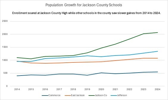 A graph shows enrollment for Jackson County High growing much faster than other local public schools.