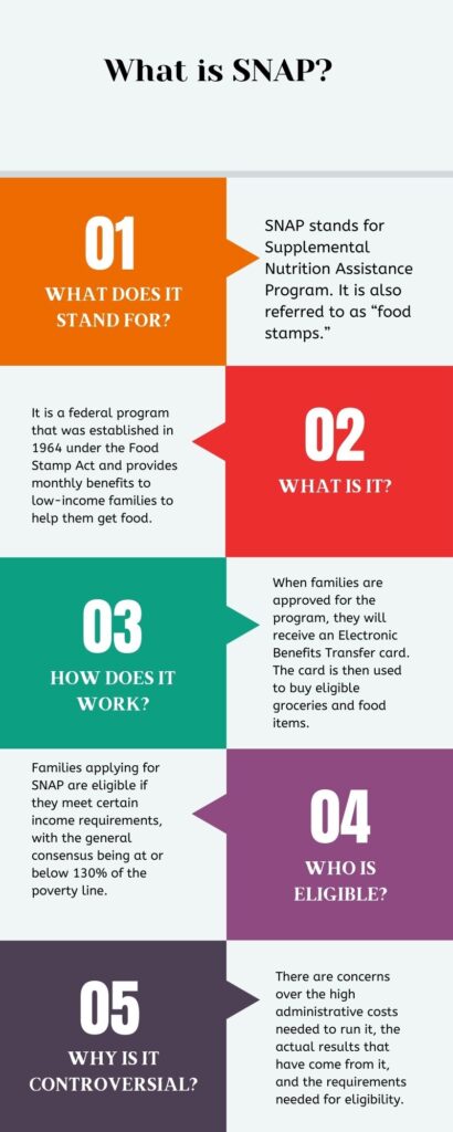 An infographic with data about SNAP supplemental benefits