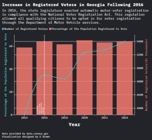 Bar graph showing an increase in registered voters in Georgia
