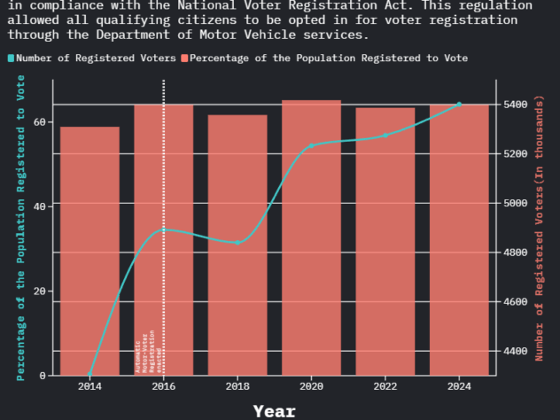 Bar graph showing an increase in registered voters in Georgia