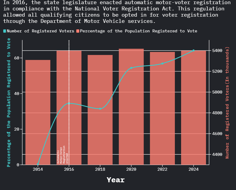 Bar graph showing an increase in registered voters in Georgia