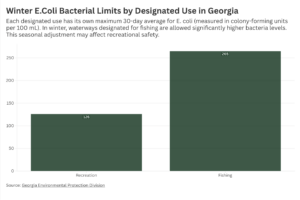 Bar chart titled “Winter E. coli Bacterial Limits by Designated Use in Georgia.” It compares two categories: Recreation (126 colony-forming units per 100 mL) and Fishing (265 CFU/100 mL). The fishing limit is more than double the recreation limit, indicating higher allowable bacteria levels in winter for fishing waters. Source: Georgia Environmental Protection Division.